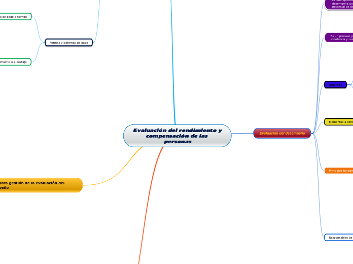 Evaluaci N Del Rendimiento Y Compensaci N Mind Map